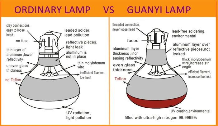 Specifications of 250w infrared heat lamp